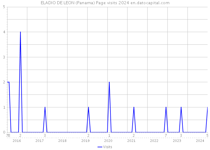 ELADIO DE LEON (Panama) Page visits 2024 
