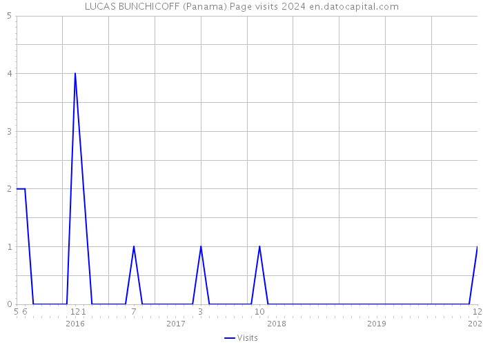 LUCAS BUNCHICOFF (Panama) Page visits 2024 