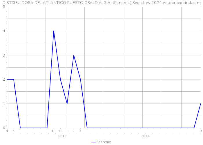 DISTRIBUIDORA DEL ATLANTICO PUERTO OBALDIA, S.A. (Panama) Searches 2024 