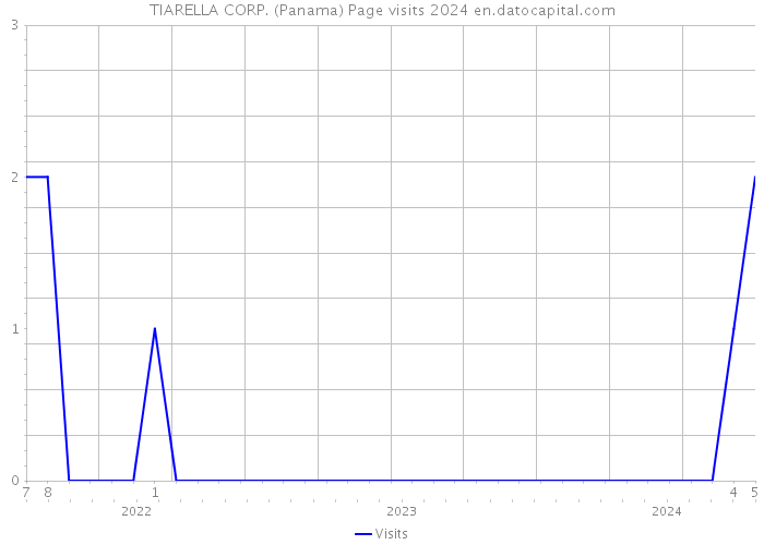 TIARELLA CORP. (Panama) Page visits 2024 