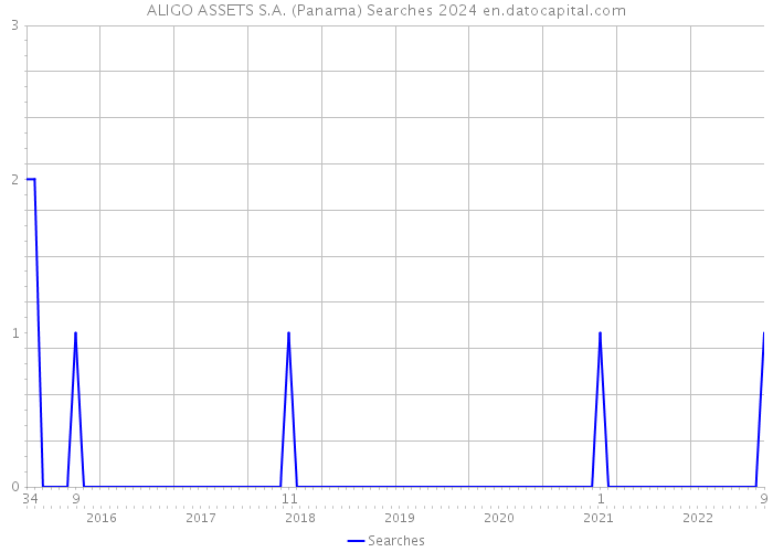 ALIGO ASSETS S.A. (Panama) Searches 2024 