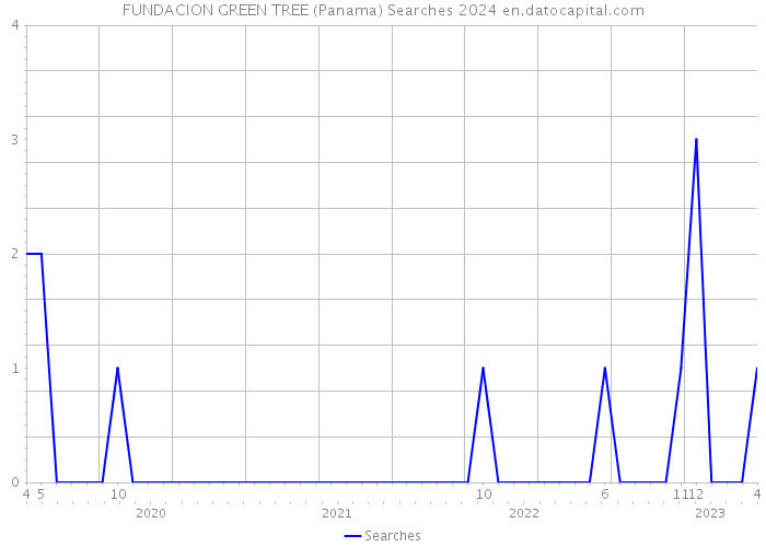 FUNDACION GREEN TREE (Panama) Searches 2024 