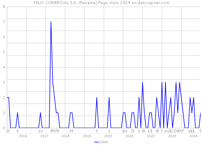 FELIX COMERCIAL S.A. (Panama) Page visits 2024 
