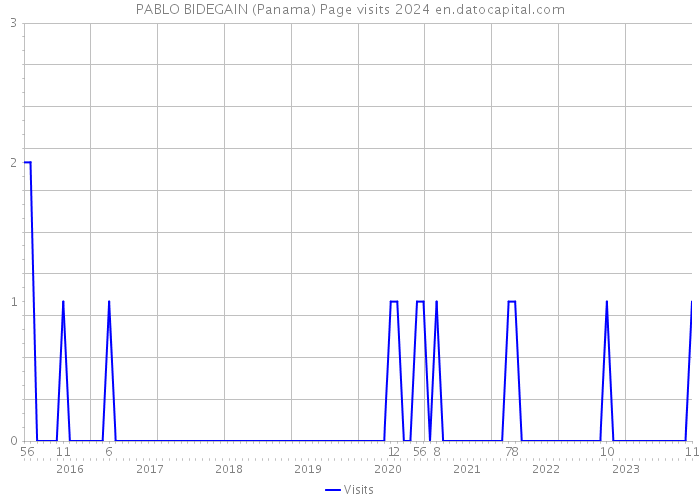 PABLO BIDEGAIN (Panama) Page visits 2024 