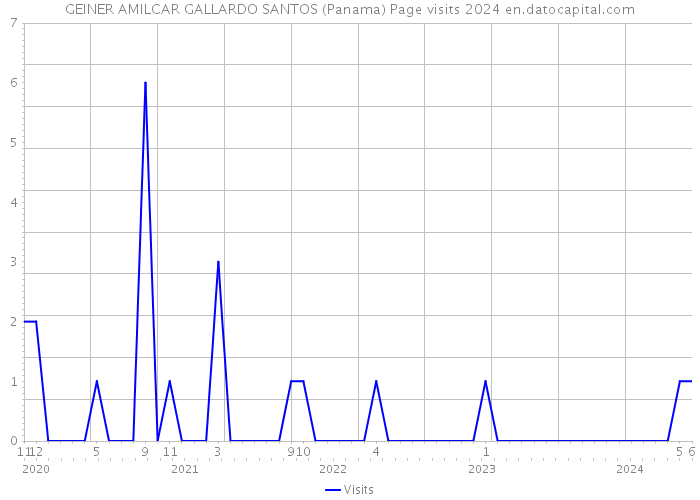 GEINER AMILCAR GALLARDO SANTOS (Panama) Page visits 2024 