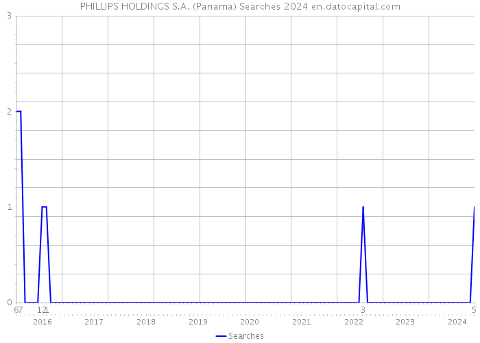 PHILLIPS HOLDINGS S.A. (Panama) Searches 2024 