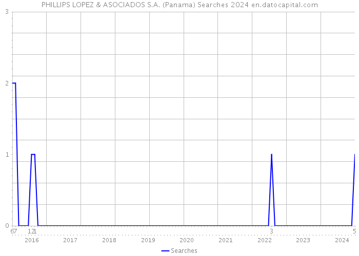 PHILLIPS LOPEZ & ASOCIADOS S.A. (Panama) Searches 2024 