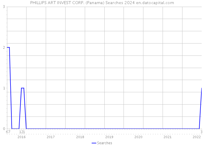 PHILLIPS ART INVEST CORP. (Panama) Searches 2024 