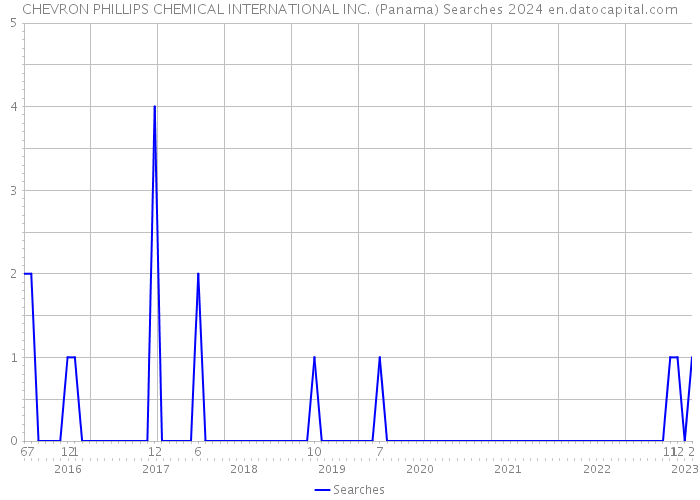 CHEVRON PHILLIPS CHEMICAL INTERNATIONAL INC. (Panama) Searches 2024 