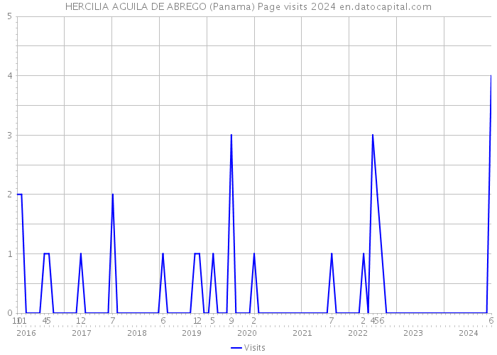 HERCILIA AGUILA DE ABREGO (Panama) Page visits 2024 