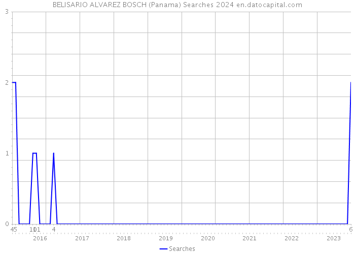 BELISARIO ALVAREZ BOSCH (Panama) Searches 2024 