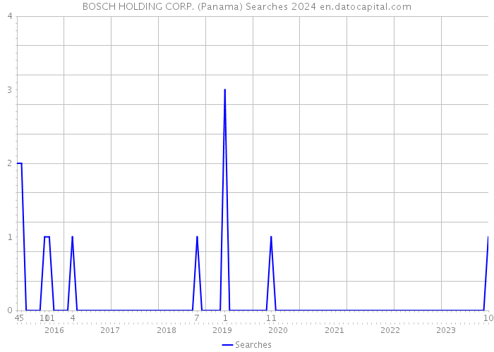 BOSCH HOLDING CORP. (Panama) Searches 2024 