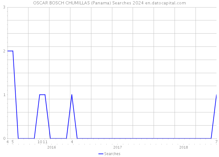 OSCAR BOSCH CHUMILLAS (Panama) Searches 2024 