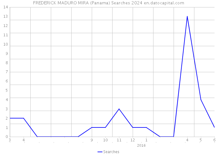 FREDERICK MADURO MIRA (Panama) Searches 2024 