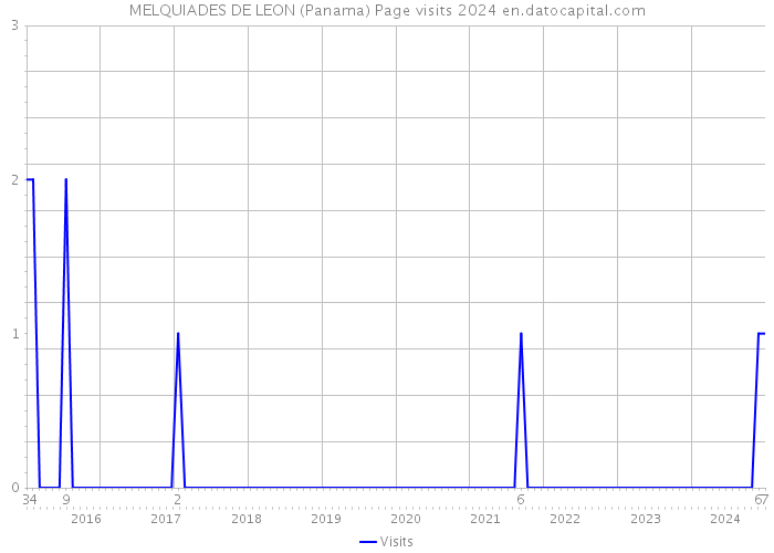 MELQUIADES DE LEON (Panama) Page visits 2024 