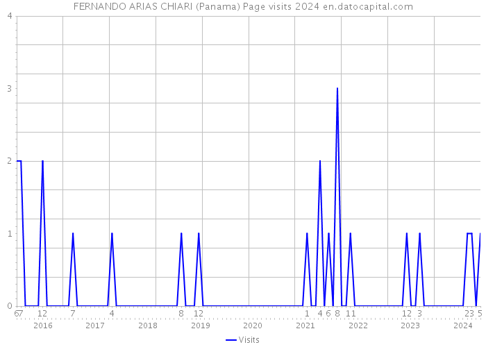 FERNANDO ARIAS CHIARI (Panama) Page visits 2024 