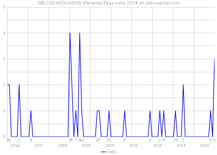 DELCOS ASOCIADOS (Panama) Page visits 2024 