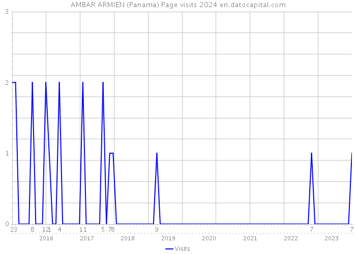 AMBAR ARMIEN (Panama) Page visits 2024 