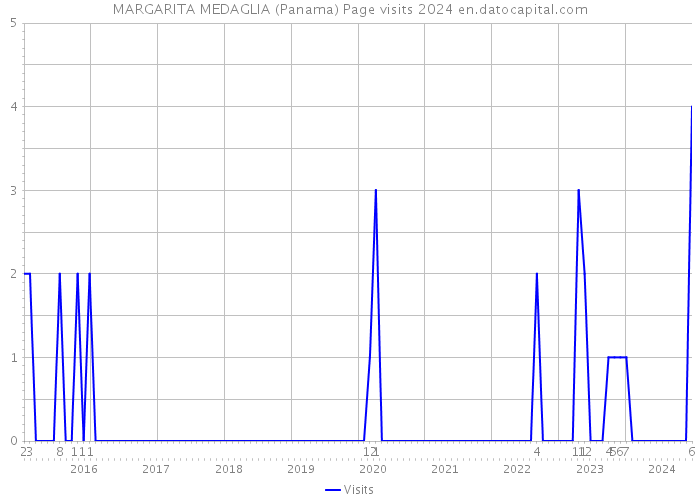 MARGARITA MEDAGLIA (Panama) Page visits 2024 