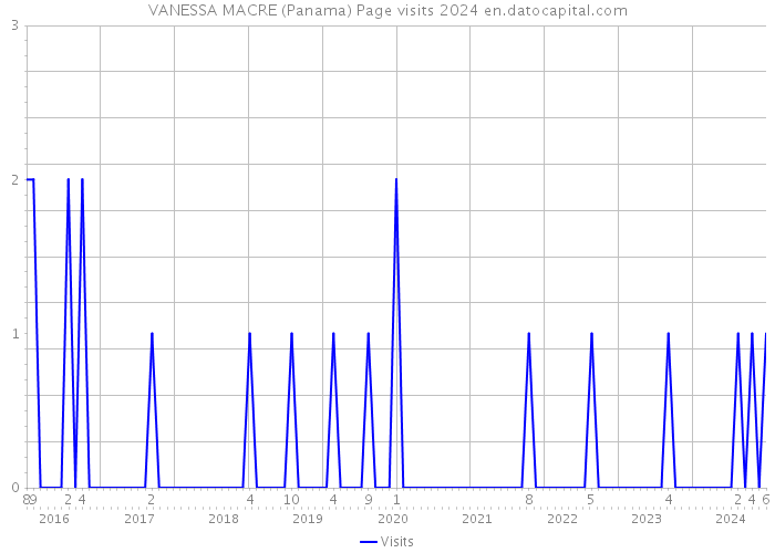 VANESSA MACRE (Panama) Page visits 2024 