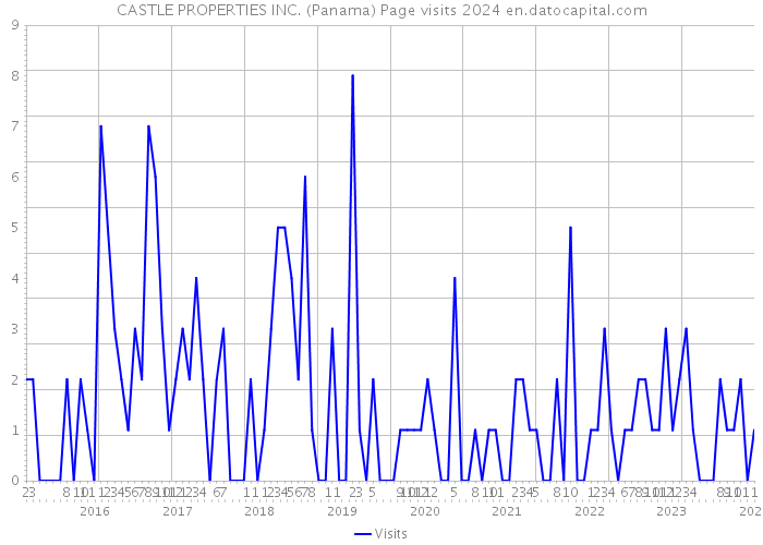 CASTLE PROPERTIES INC. (Panama) Page visits 2024 
