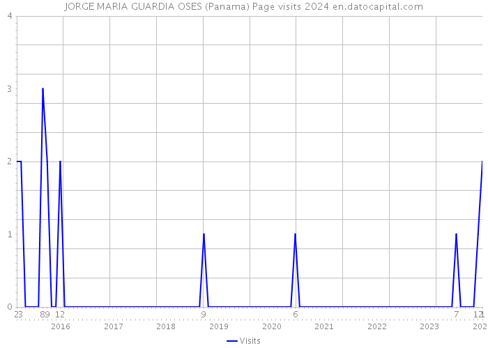 JORGE MARIA GUARDIA OSES (Panama) Page visits 2024 