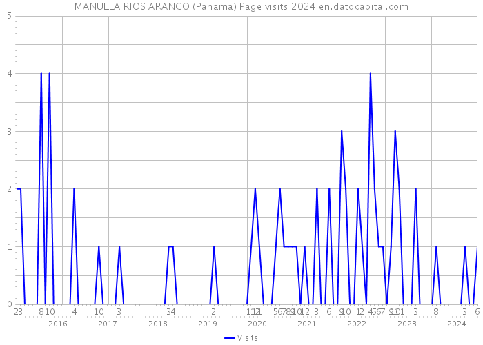 MANUELA RIOS ARANGO (Panama) Page visits 2024 