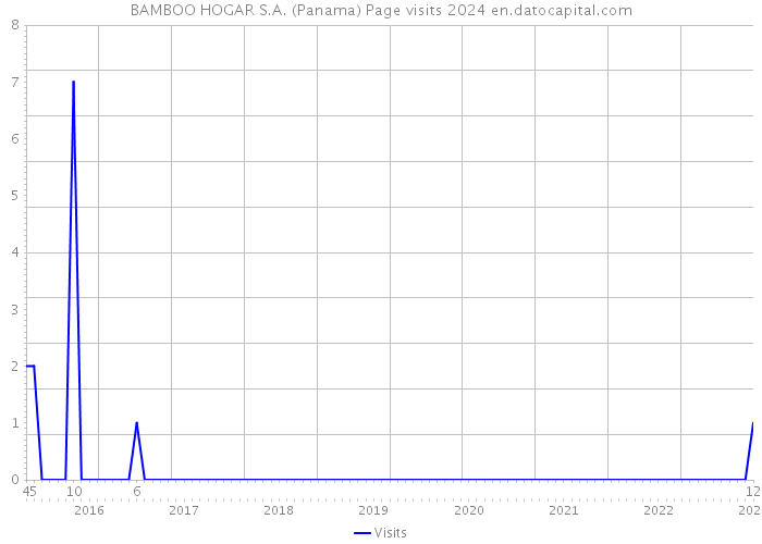 BAMBOO HOGAR S.A. (Panama) Page visits 2024 
