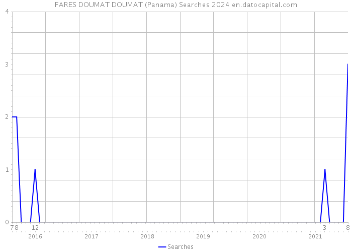 FARES DOUMAT DOUMAT (Panama) Searches 2024 