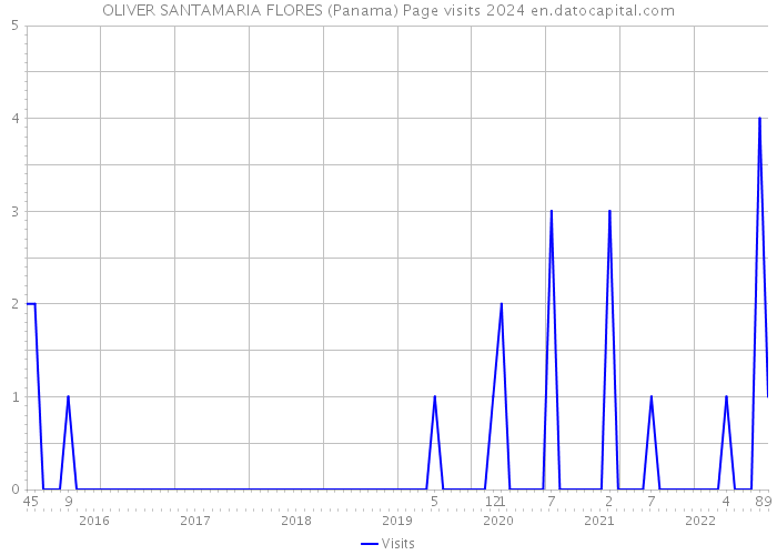 OLIVER SANTAMARIA FLORES (Panama) Page visits 2024 