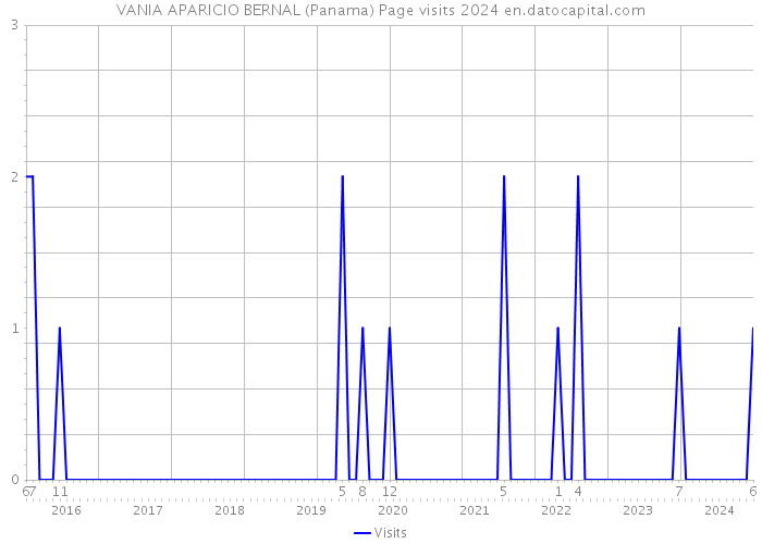 VANIA APARICIO BERNAL (Panama) Page visits 2024 