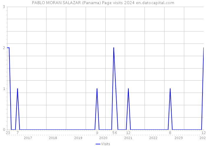 PABLO MORAN SALAZAR (Panama) Page visits 2024 