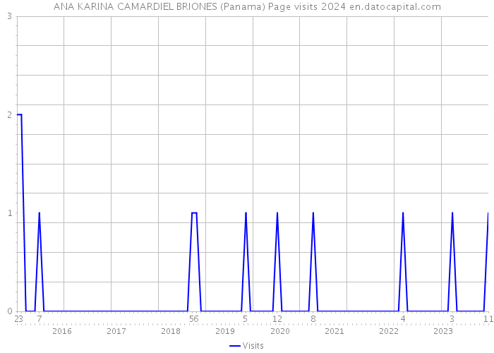 ANA KARINA CAMARDIEL BRIONES (Panama) Page visits 2024 