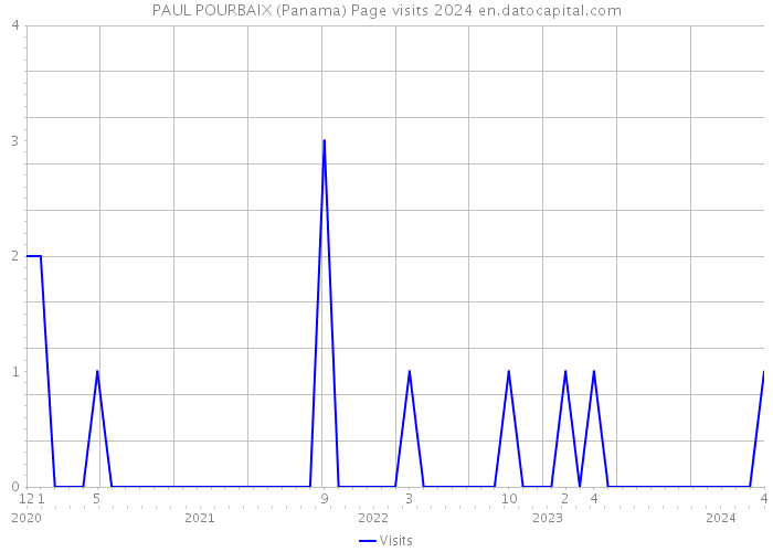 PAUL POURBAIX (Panama) Page visits 2024 
