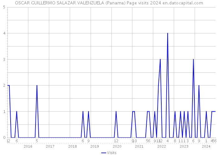 OSCAR GUILLERMO SALAZAR VALENZUELA (Panama) Page visits 2024 