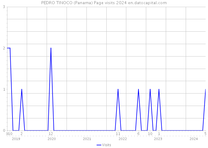 PEDRO TINOCO (Panama) Page visits 2024 