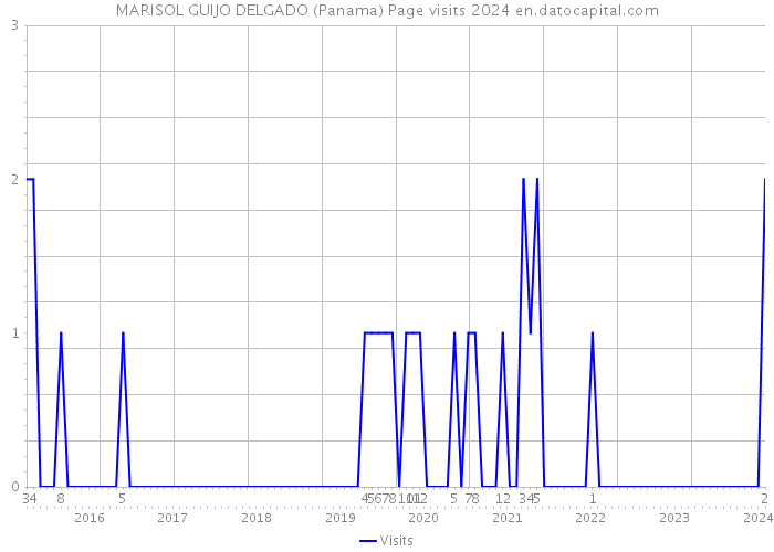 MARISOL GUIJO DELGADO (Panama) Page visits 2024 