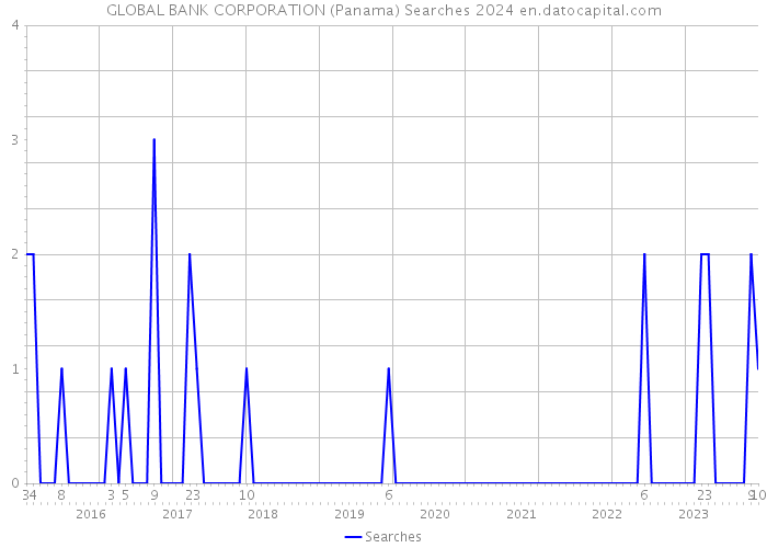 GLOBAL BANK CORPORATION (Panama) Searches 2024 