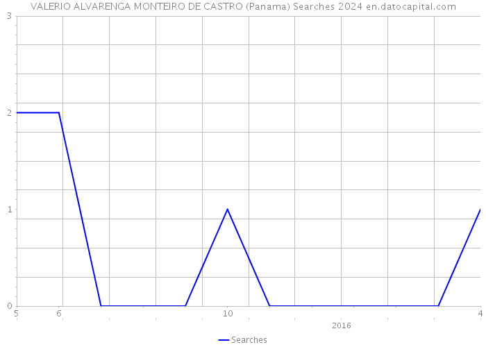 VALERIO ALVARENGA MONTEIRO DE CASTRO (Panama) Searches 2024 