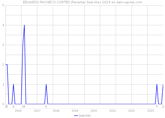 EDUARDO PACHECO CORTES (Panama) Searches 2024 