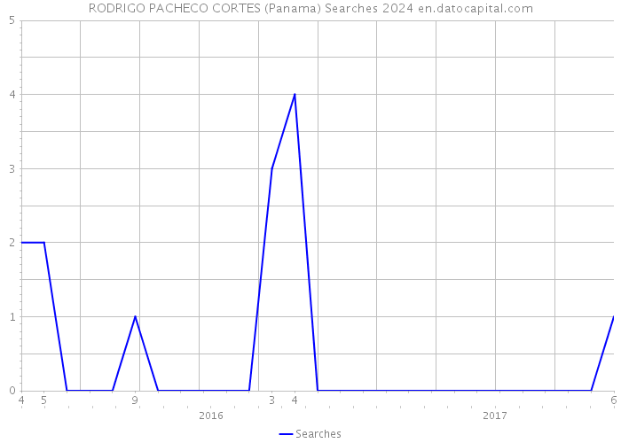 RODRIGO PACHECO CORTES (Panama) Searches 2024 