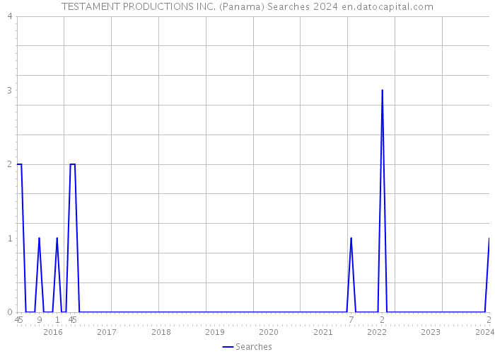 TESTAMENT PRODUCTIONS INC. (Panama) Searches 2024 