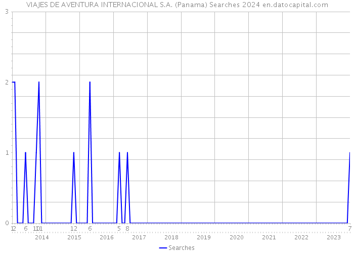 VIAJES DE AVENTURA INTERNACIONAL S.A. (Panama) Searches 2024 