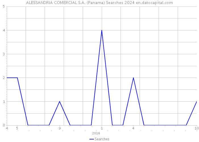 ALESSANDRIA COMERCIAL S.A. (Panama) Searches 2024 