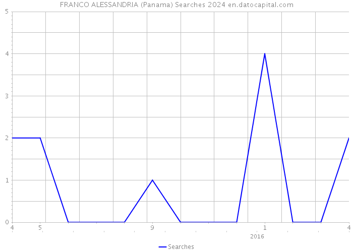 FRANCO ALESSANDRIA (Panama) Searches 2024 