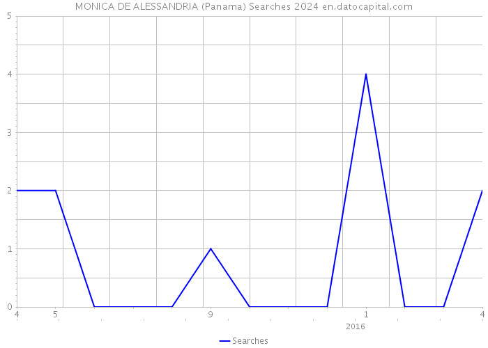MONICA DE ALESSANDRIA (Panama) Searches 2024 