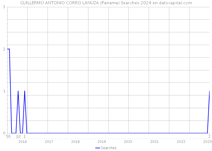 GUILLERMO ANTONIO CORRO LANUZA (Panama) Searches 2024 