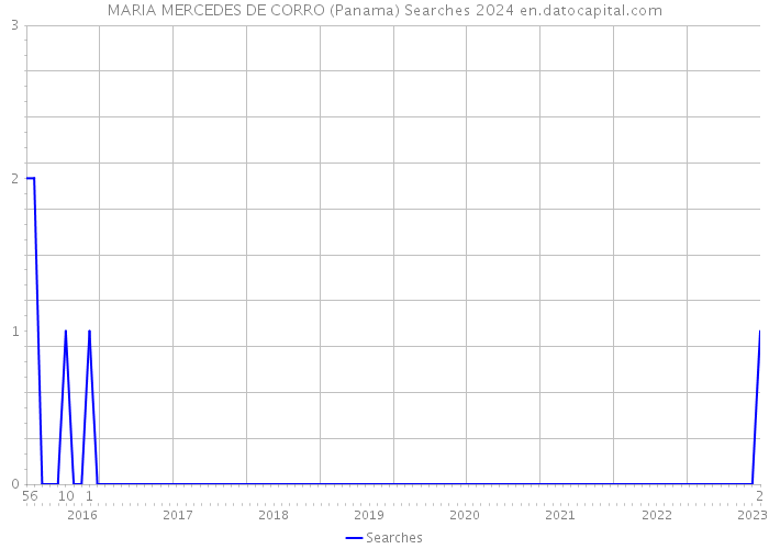 MARIA MERCEDES DE CORRO (Panama) Searches 2024 