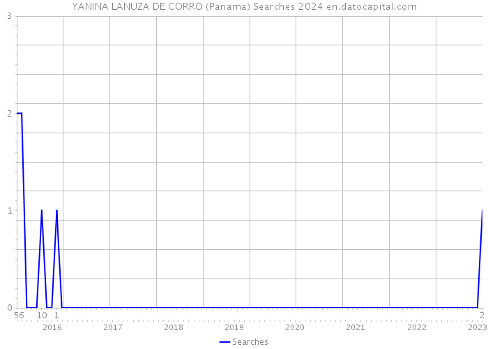 YANINA LANUZA DE CORRO (Panama) Searches 2024 