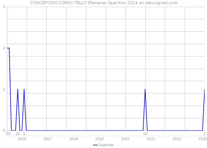 CONCEPCION CORRO TELLO (Panama) Searches 2024 